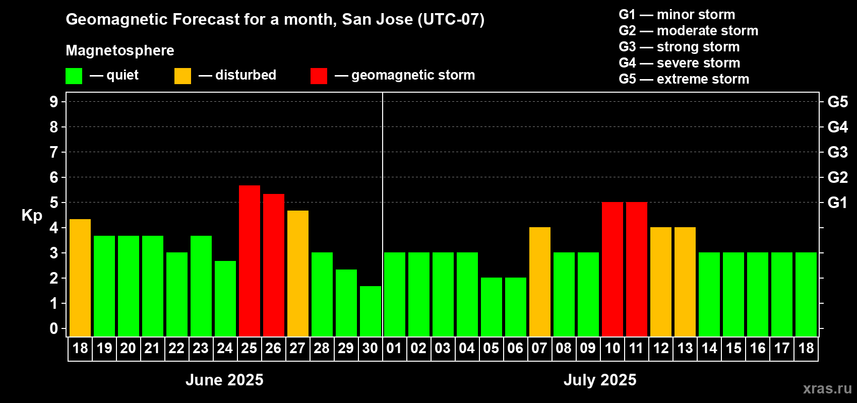 Forecast of the daily maximal value of geomagnetic index Kp for <b>1 month</b> (31 days) <b>from Jun 18, 2025 to Jul 18, 2025</b>