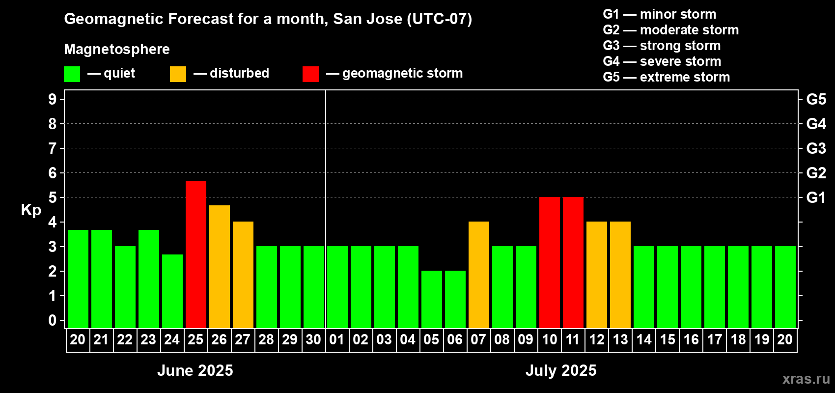 Forecast of the daily maximal value of geomagnetic index Kp for <b>1 month</b> (31 days) <b>from Jun 20, 2025 to Jul 20, 2025</b>