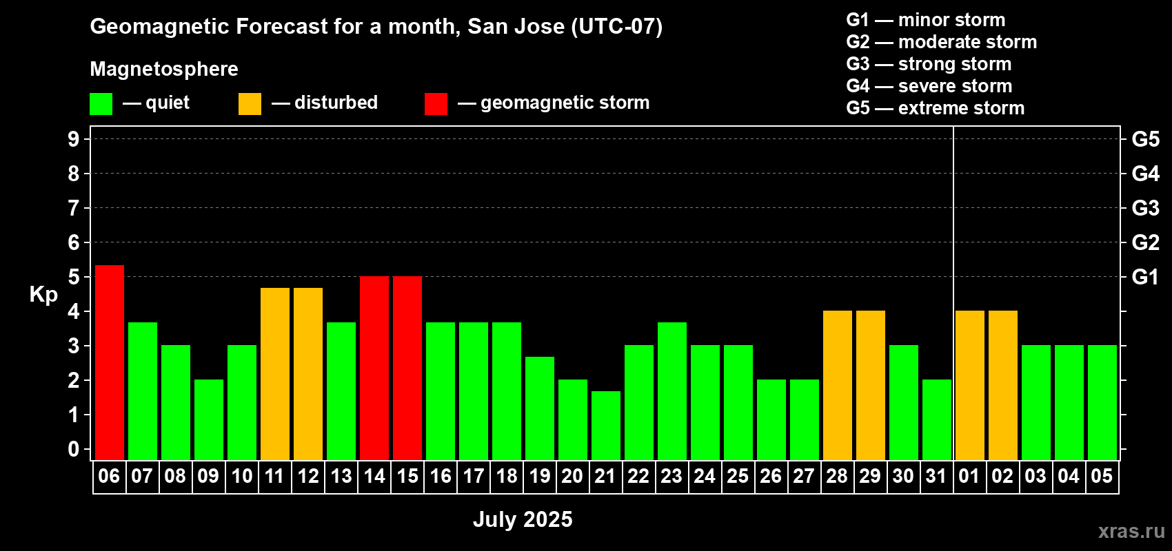 Forecast of the daily maximal value of geomagnetic index Kp for <b>1 month</b> (31 days) <b>from Jul 06, 2025 to Aug 05, 2025</b>
