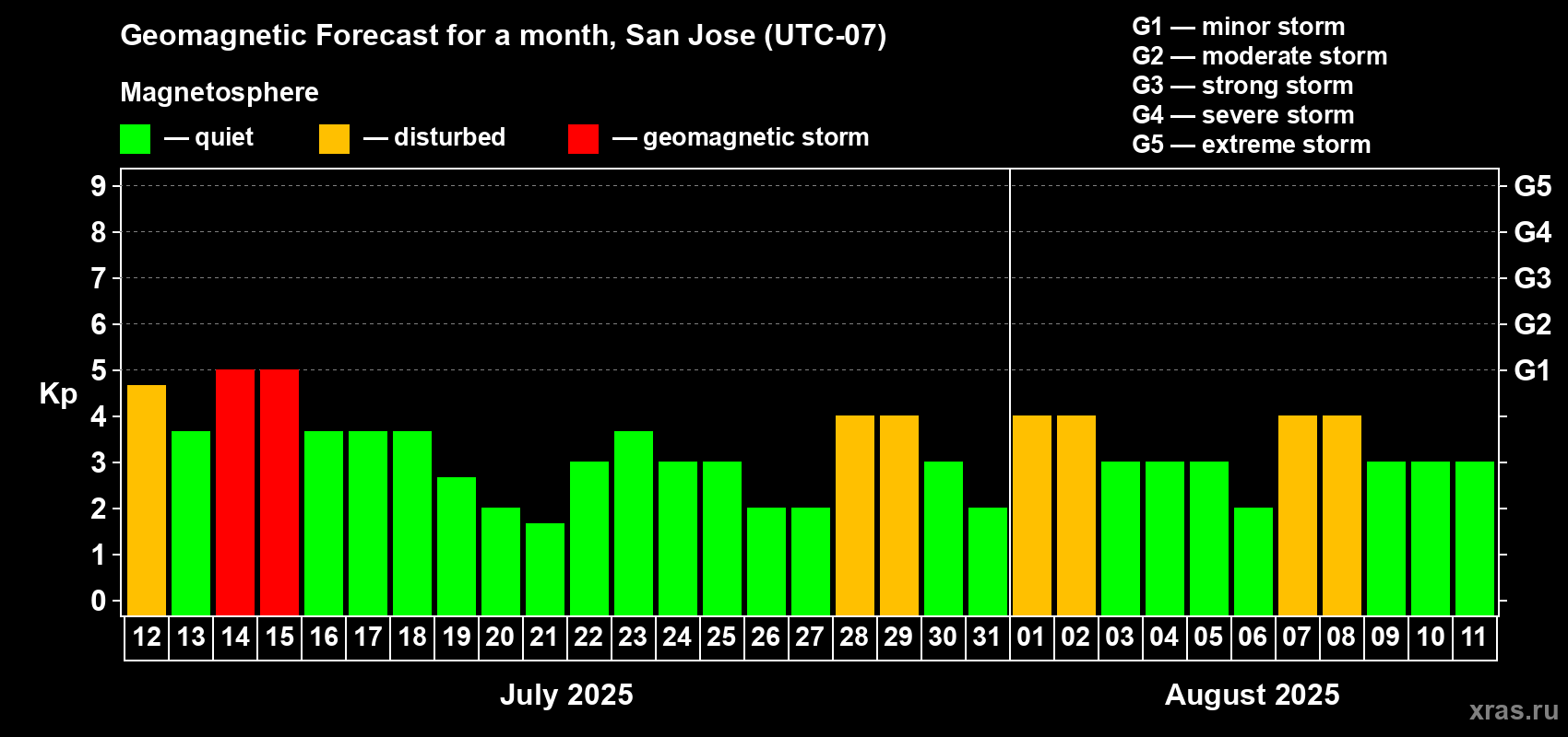 Forecast of the daily maximal value of geomagnetic index Kp for <b>1 month</b> (31 days) <b>from Jul 12, 2025 to Aug 11, 2025</b>
