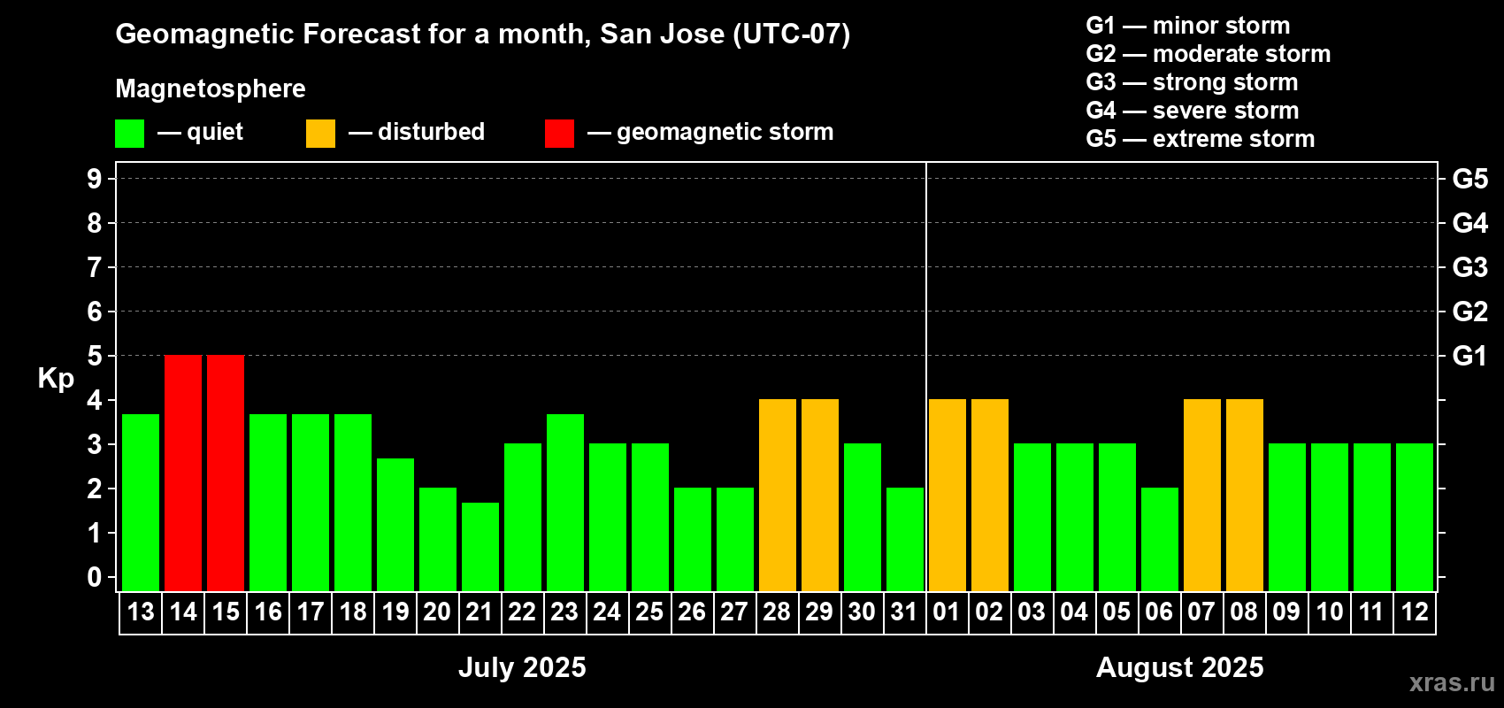 Forecast of the daily maximal value of geomagnetic index Kp for <b>1 month</b> (31 days) <b>from Jul 13, 2025 to Aug 12, 2025</b>