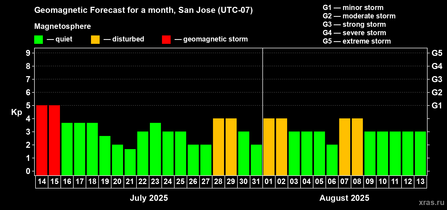 Forecast of the daily maximal value of geomagnetic index Kp for <b>1 month</b> (31 days) <b>from Jul 14, 2025 to Aug 13, 2025</b>