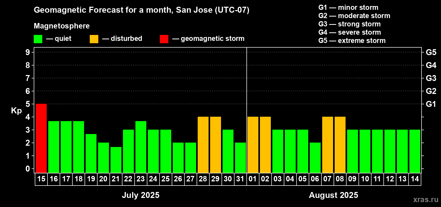 Forecast of the daily maximal value of geomagnetic index Kp for <b>1 month</b> (31 days) <b>from Jul 15, 2025 to Aug 14, 2025</b>
