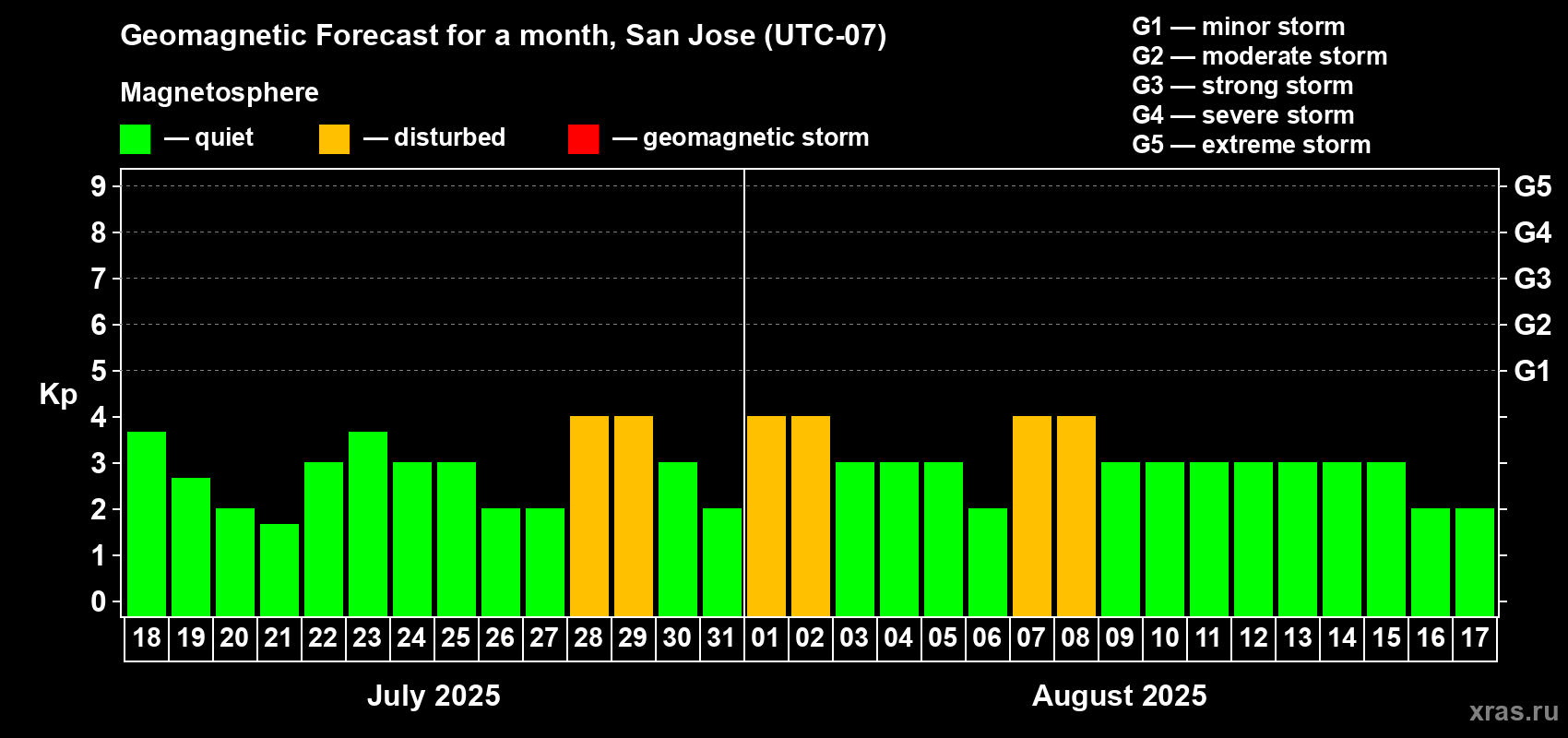 Forecast of the daily maximal value of geomagnetic index Kp for <b>1 month</b> (31 days) <b>from Jul 18, 2025 to Aug 17, 2025</b>