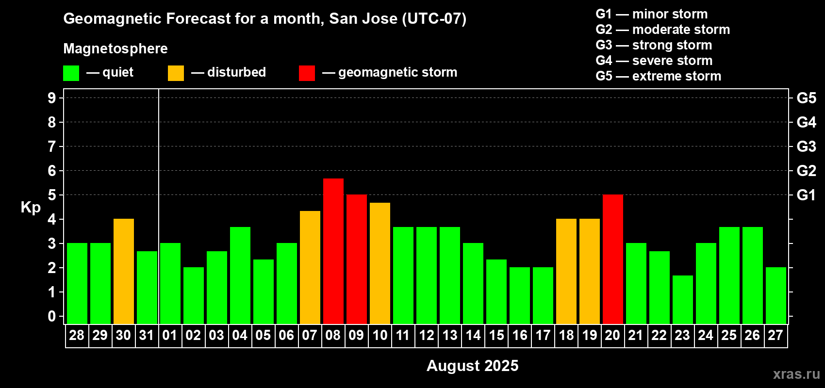 Forecast of the daily maximal value of geomagnetic index Kp for <b>1 month</b> (31 days) <b>from Jul 28, 2025 to Aug 27, 2025</b>
