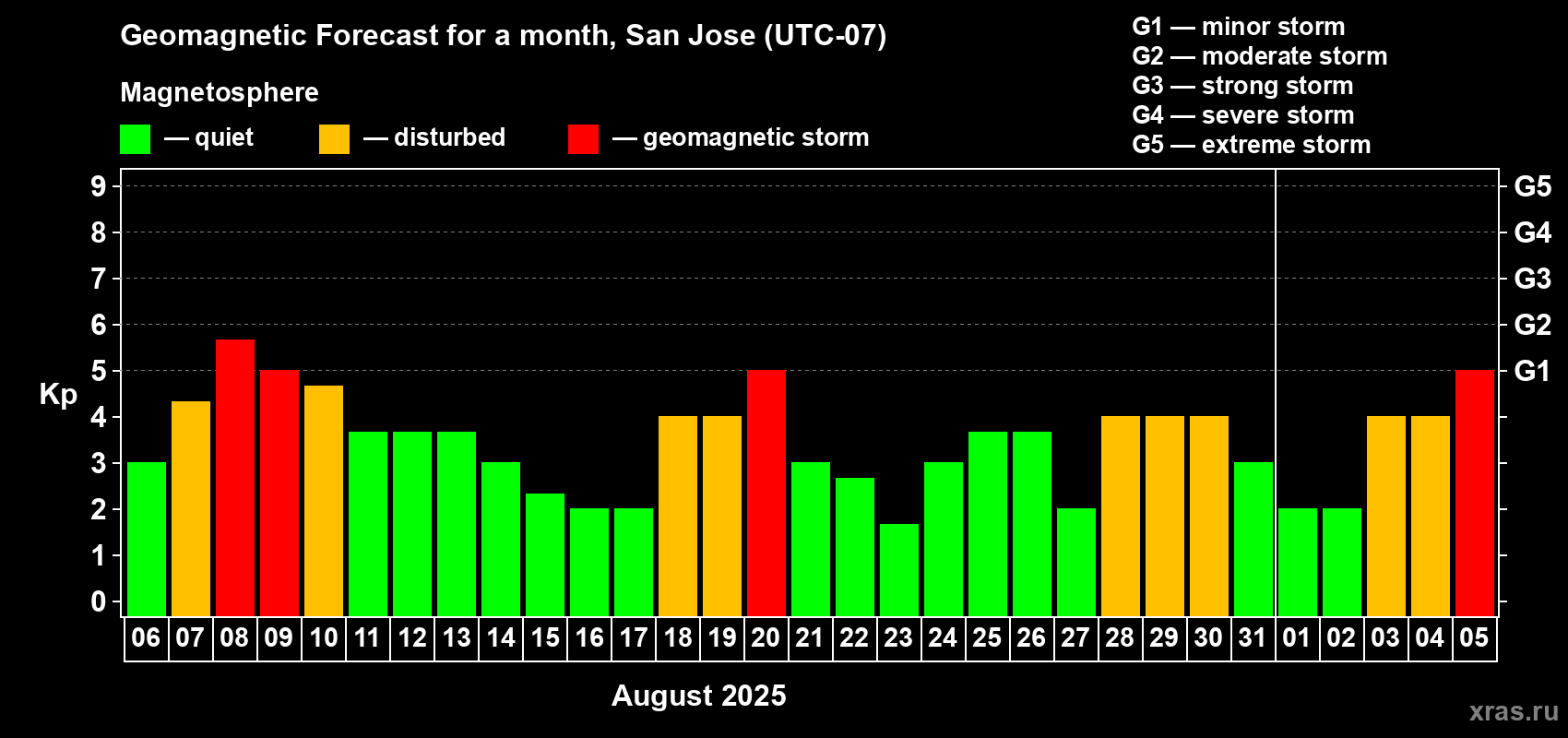 Forecast of the daily maximal value of geomagnetic index Kp for <b>1 month</b> (31 days) <b>from Aug 06, 2025 to Sep 05, 2025</b>
