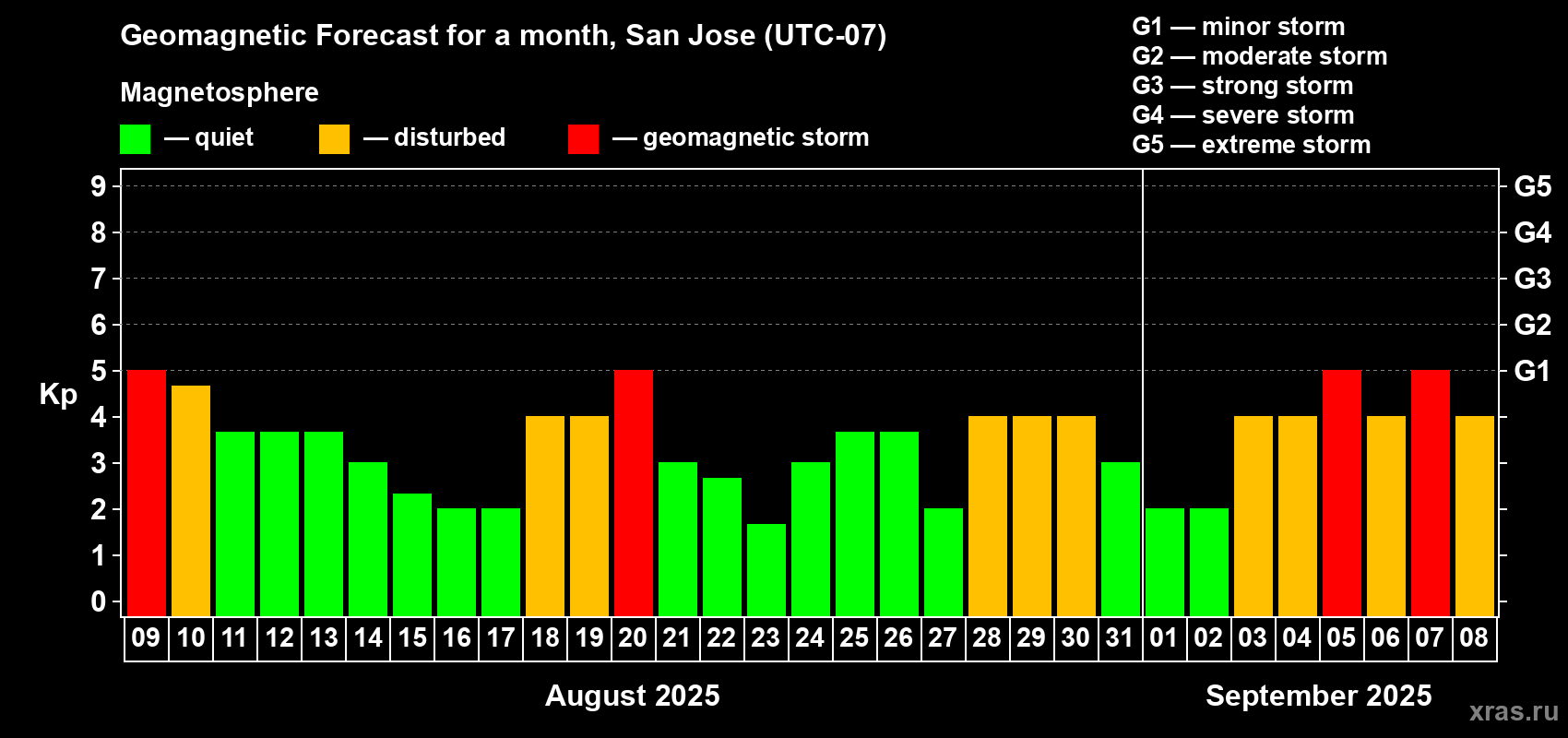 Forecast of the daily maximal value of geomagnetic index Kp for <b>1 month</b> (31 days) <b>from Aug 09, 2025 to Sep 08, 2025</b>