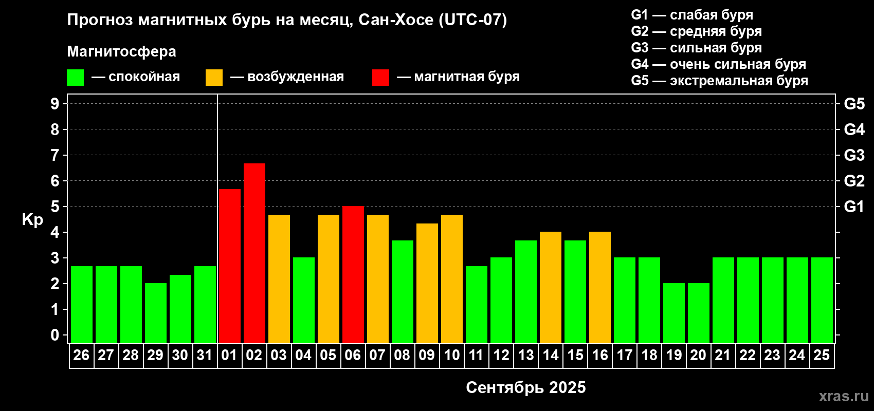Прогноз максимального суточного геомагнитного индекса Kp на <b>1 месяц</b> (31 день) <b>с 26 августа по 25 сентября 2025 г</b>