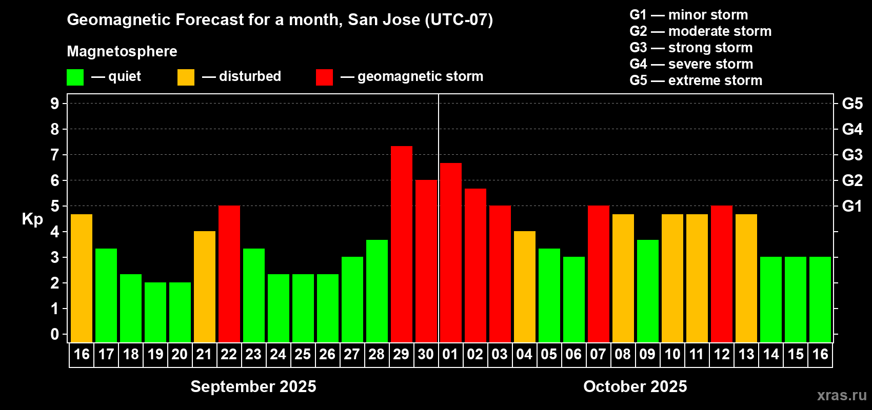 Forecast of the daily maximal value of geomagnetic index Kp for <b>1 month</b> (31 days) <b>from Sep 16, 2025 to Oct 16, 2025</b>