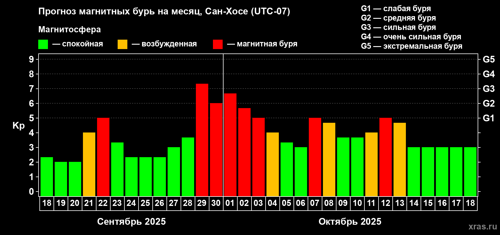 Прогноз максимального суточного геомагнитного индекса Kp на <b>1 месяц</b> (31 день) <b>с 18 сентября по 18 октября 2025 г</b>