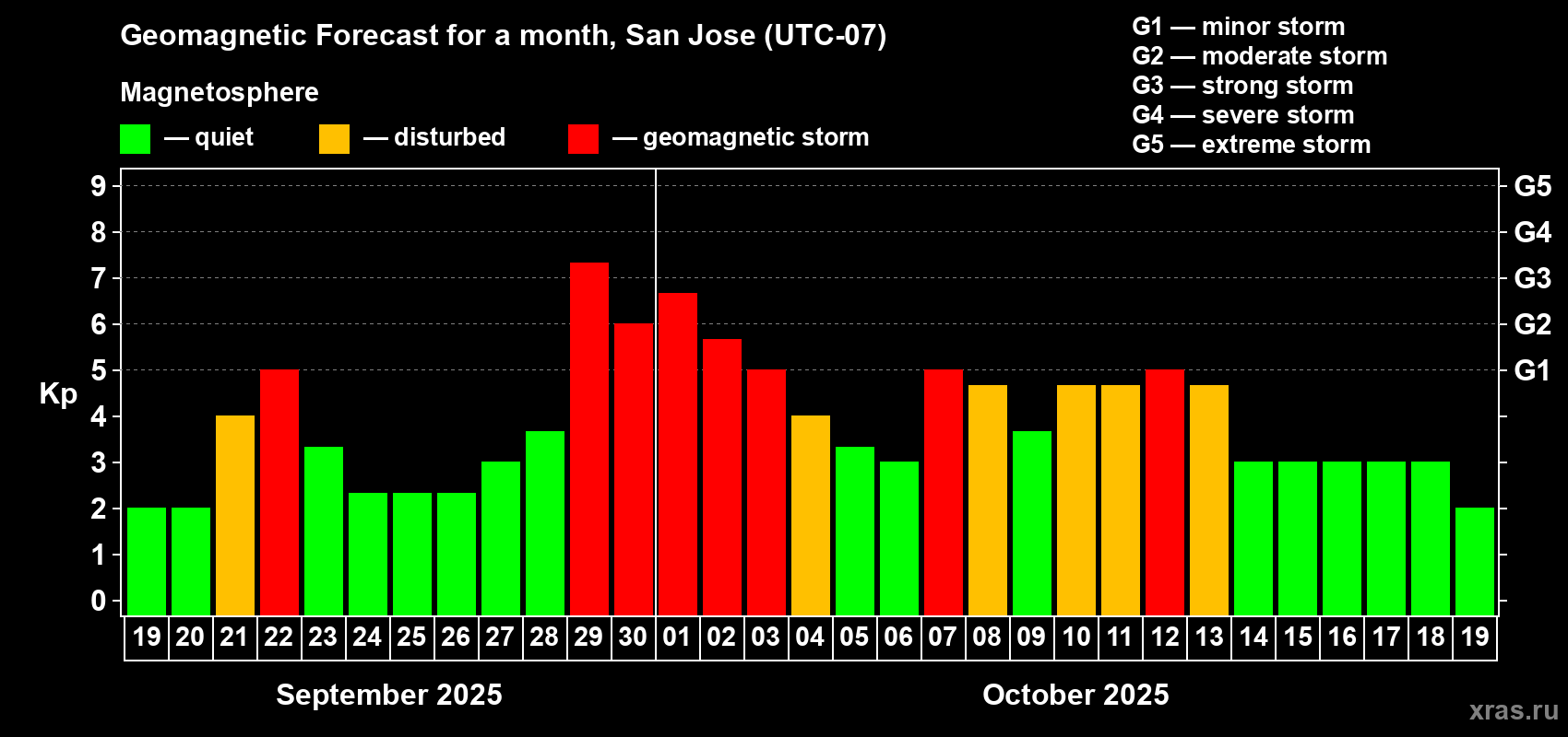 Forecast of the daily maximal value of geomagnetic index Kp for <b>1 month</b> (31 days) <b>from Sep 19, 2025 to Oct 19, 2025</b>