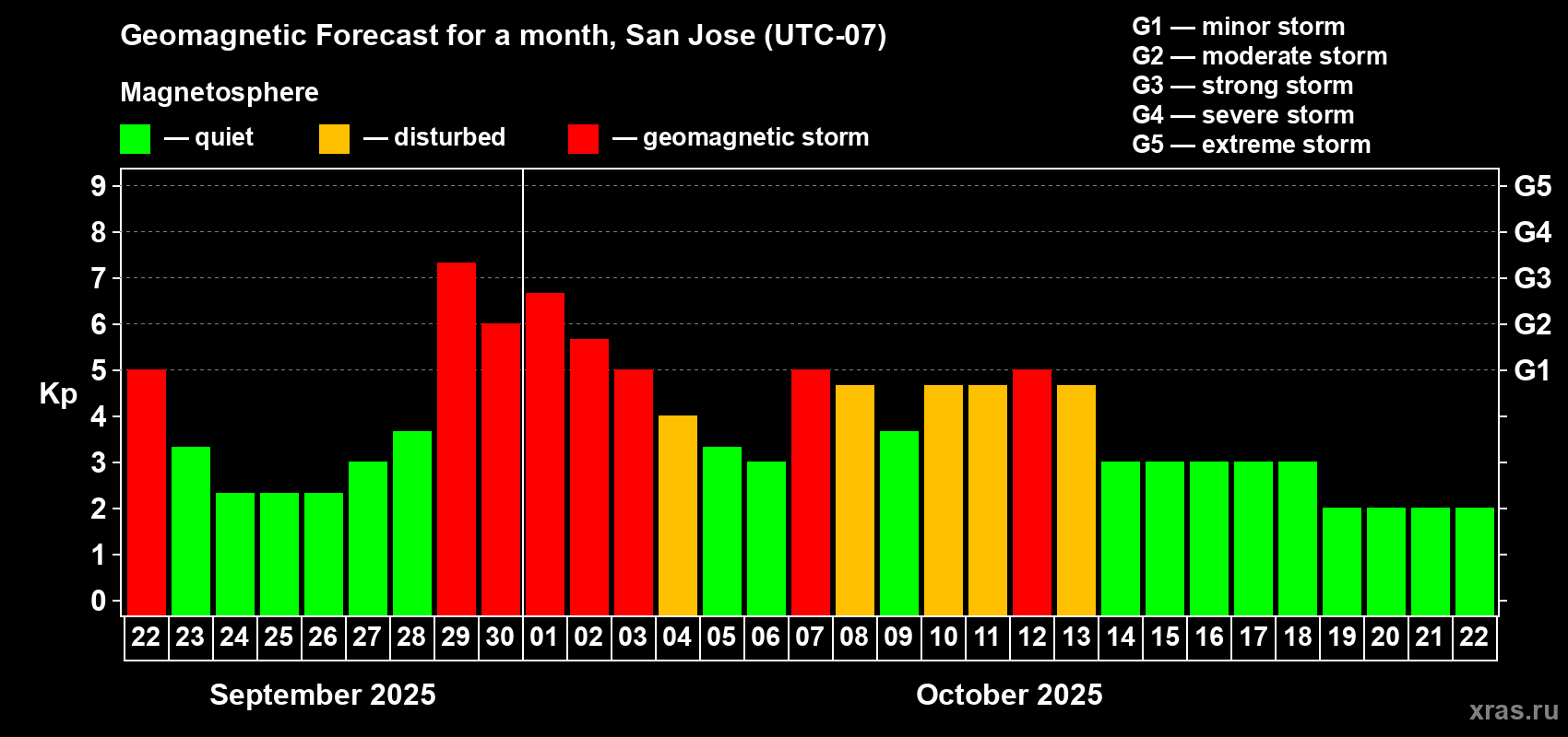 Forecast of the daily maximal value of geomagnetic index Kp for <b>1 month</b> (31 days) <b>from Sep 22, 2025 to Oct 22, 2025</b>