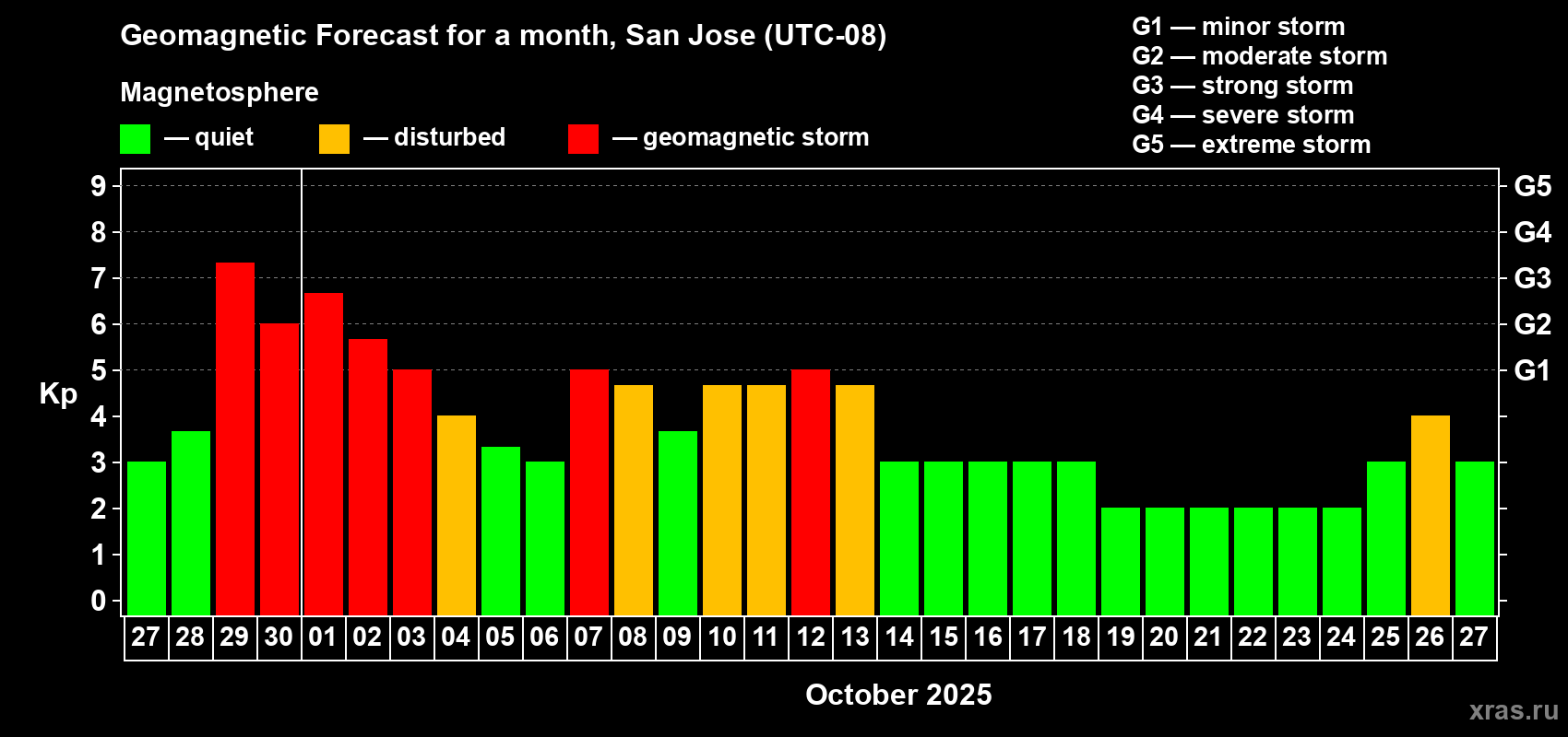 Forecast of the daily maximal value of geomagnetic index Kp for <b>1 month</b> (31 days) <b>from Sep 27, 2025 to Oct 27, 2025</b>