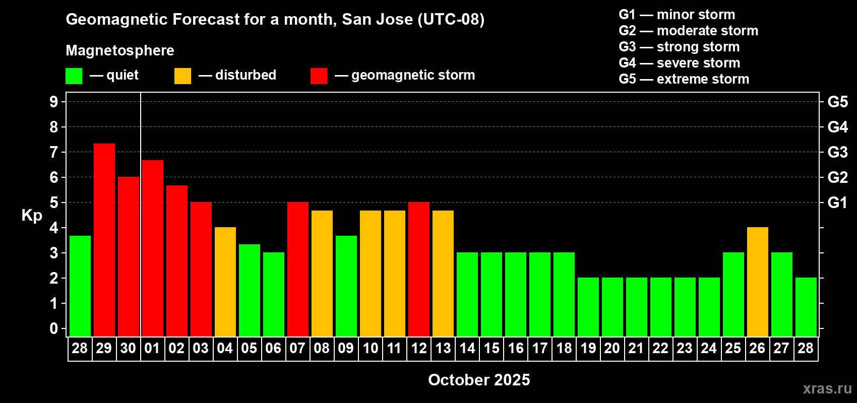 Forecast of the daily maximal value of geomagnetic index Kp for <b>1 month</b> (31 days) <b>from Sep 28, 2025 to Oct 28, 2025</b>
