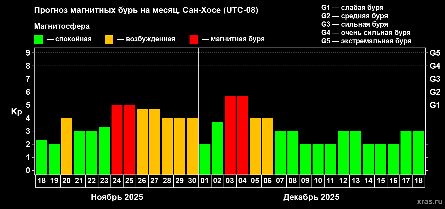 Прогноз максимального суточного геомагнитного индекса Kp на <b>1 месяц</b> (31 день) <b>с 18 ноября по 18 декабря 2025 г</b>