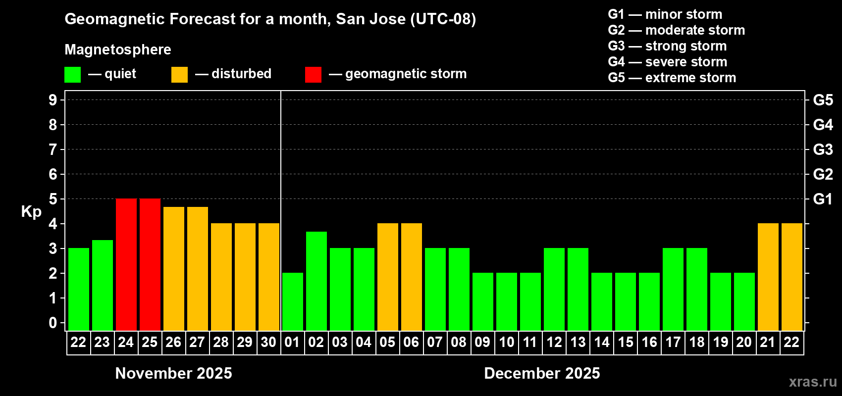 Forecast of the daily maximal value of geomagnetic index Kp for <b>1 month</b> (31 days) <b>from Nov 22, 2025 to Dec 22, 2025</b>