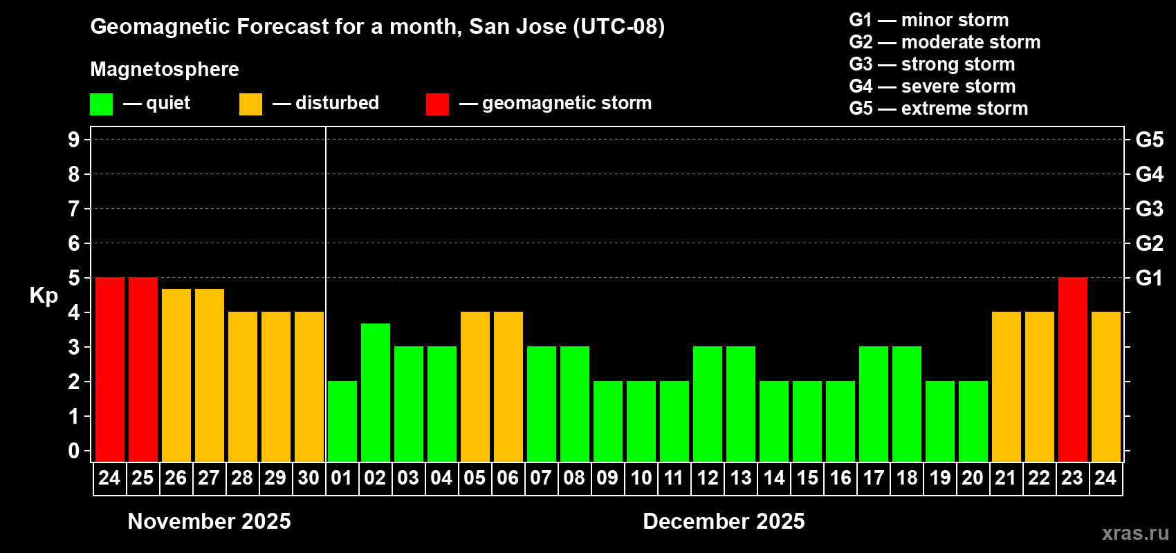 Forecast of the daily maximal value of geomagnetic index Kp for <b>1 month</b> (31 days) <b>from Nov 24, 2025 to Dec 24, 2025</b>