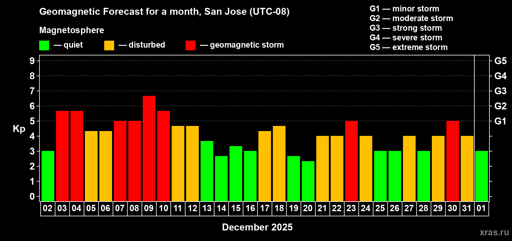 Forecast of the daily maximal value of geomagnetic index Kp for <b>1 month</b> (31 days) <b>from Dec 02, 2025 to Jan 01, 2026</b>