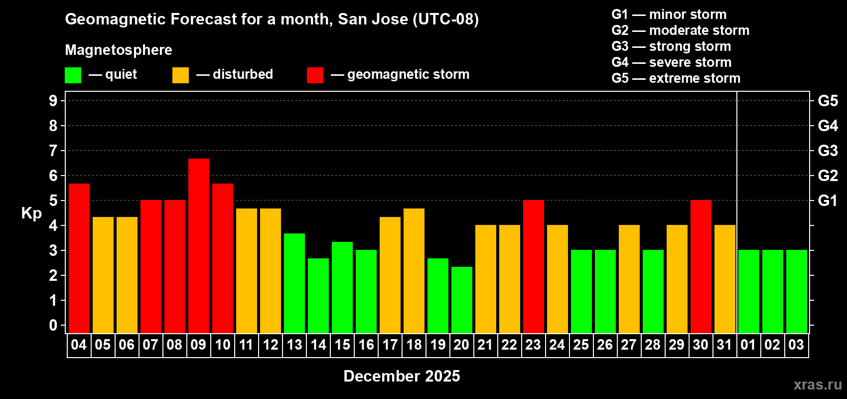 Forecast of the daily maximal value of geomagnetic index Kp for <b>1 month</b> (31 days) <b>from Dec 04, 2025 to Jan 03, 2026</b>