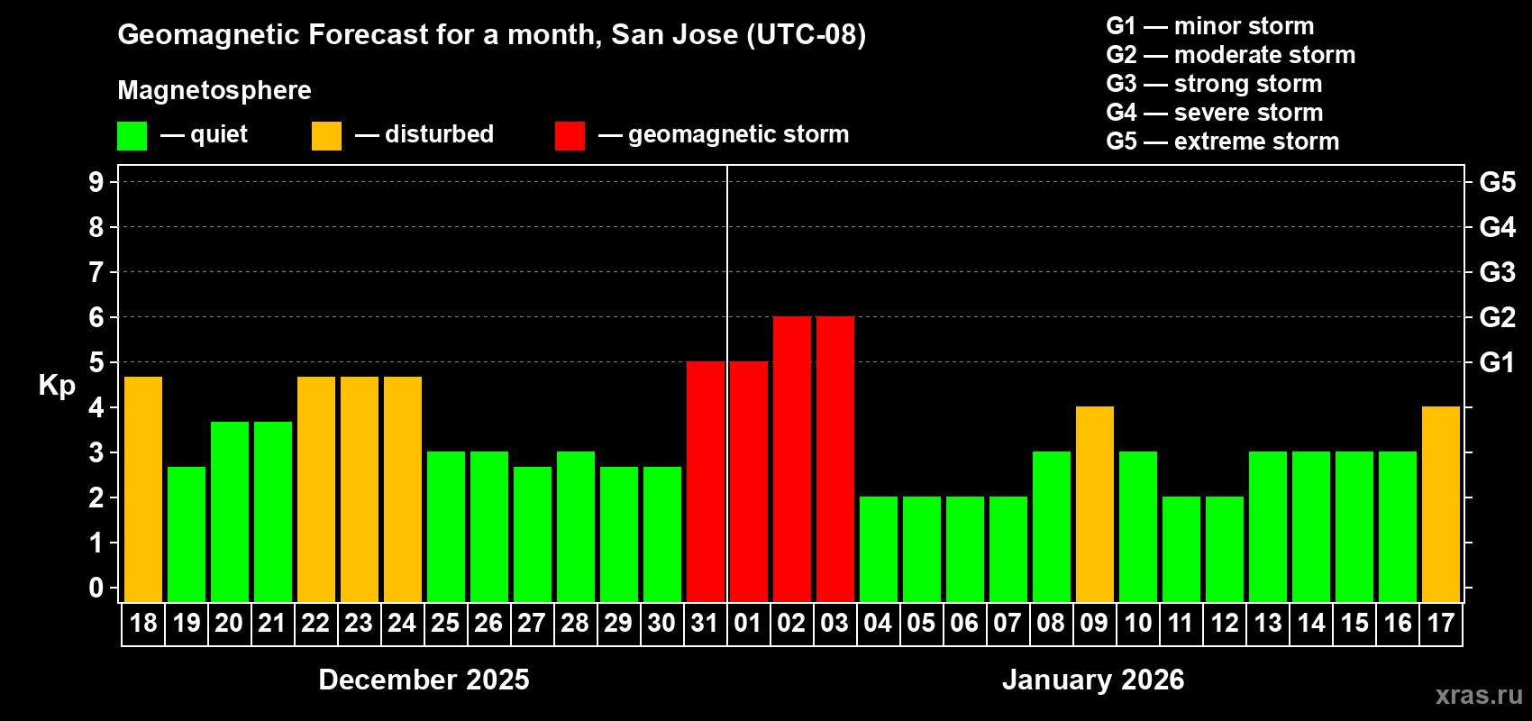 Forecast of the daily maximal value of geomagnetic index&nbsp;Kp for <b>1 month</b> (31 days) <b>from Dec 18, 2025 to Jan 17, 2026</b>