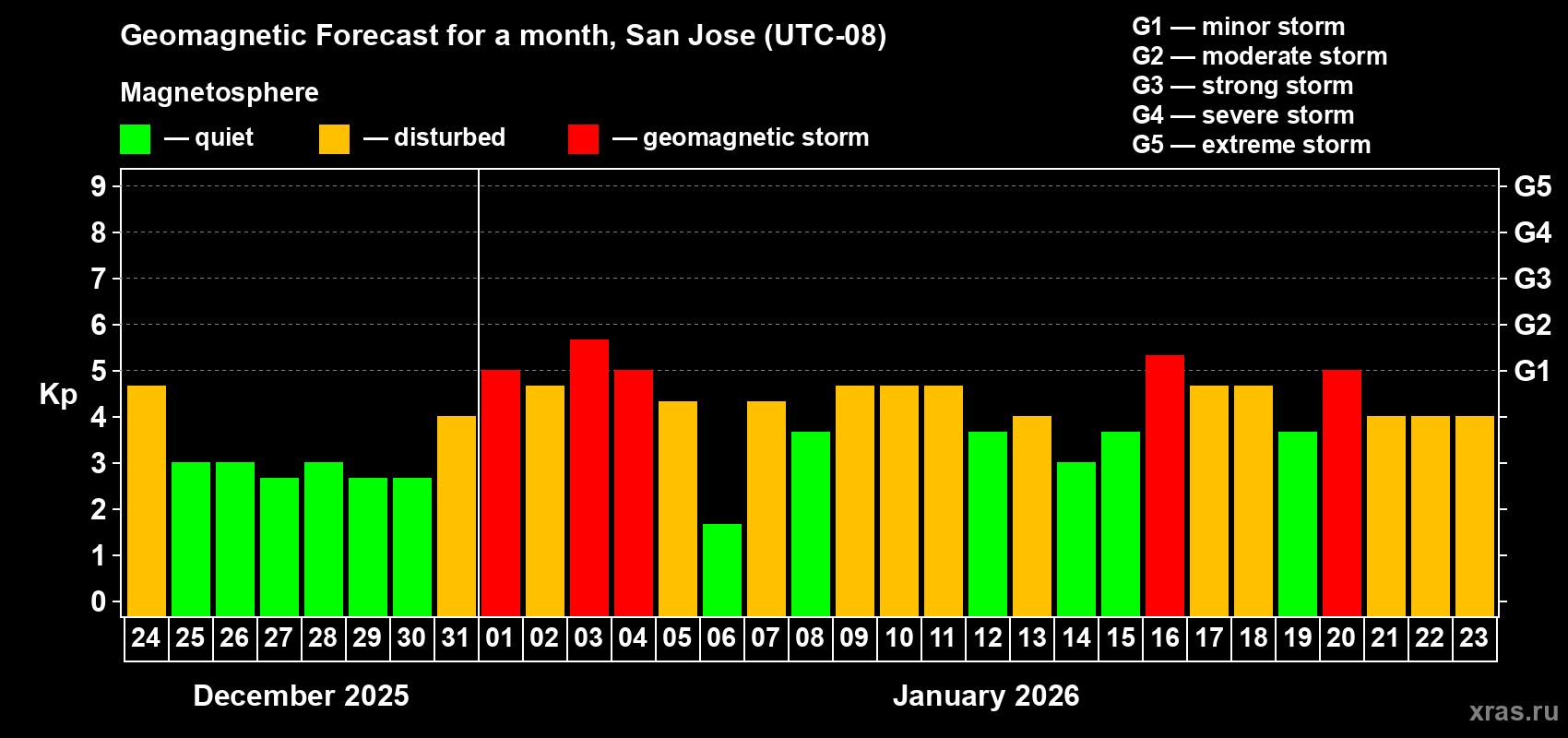Forecast of the daily maximal value of geomagnetic index&nbsp;Kp for <b>1 month</b> (31 days) <b>from Dec 24, 2025 to Jan 23, 2026</b>