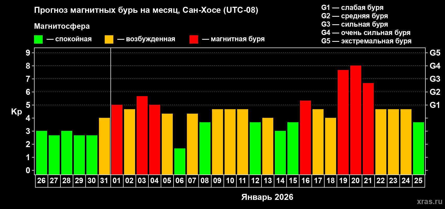 Прогноз максимального суточного геомагнитного индекса&nbsp;Kp на <b>1 месяц</b> (31 день) <b>с 26 декабря 2025 г по 25 января 2026 г</b>