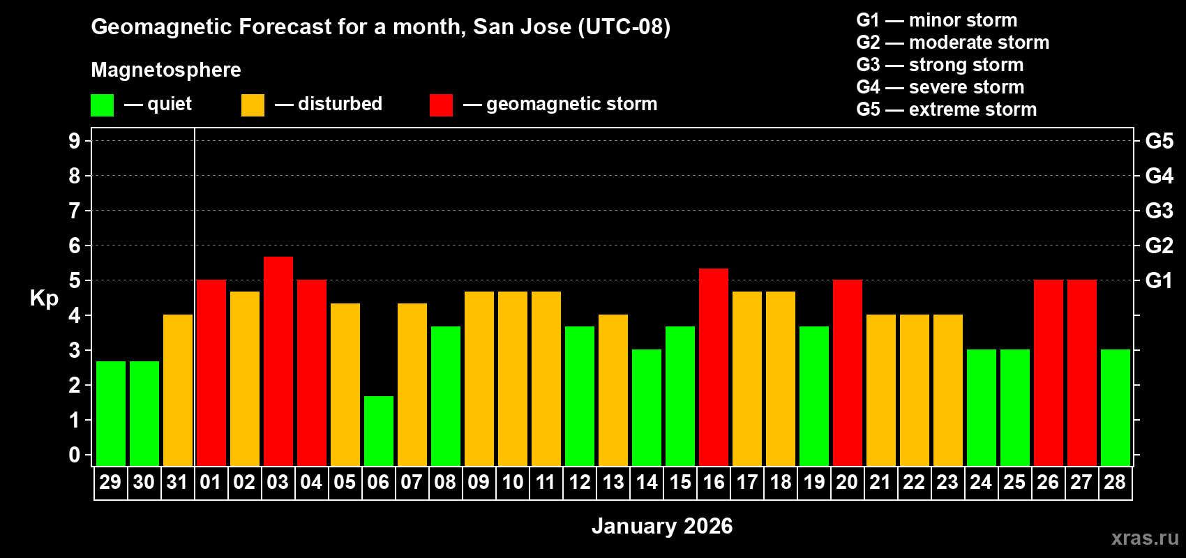 Forecast of the daily maximal value of geomagnetic index&nbsp;Kp for <b>1 month</b> (31 days) <b>from Dec 29, 2025 to Jan 28, 2026</b>