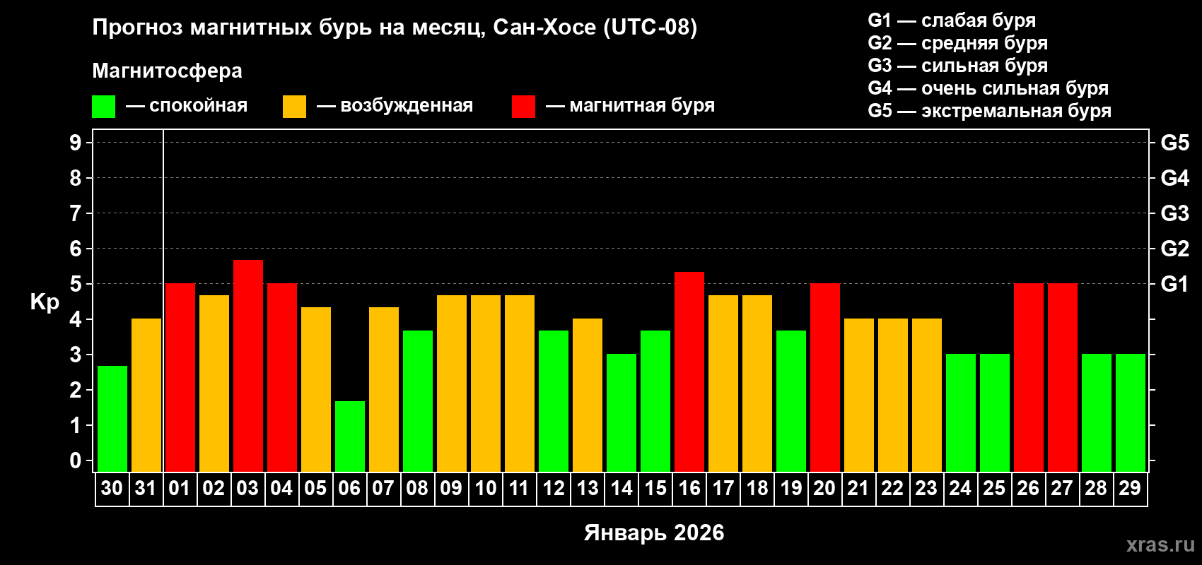 Прогноз максимального суточного геомагнитного индекса&nbsp;Kp на <b>1 месяц</b> (31 день) <b>с 30 декабря 2025 г по 29 января 2026 г</b>