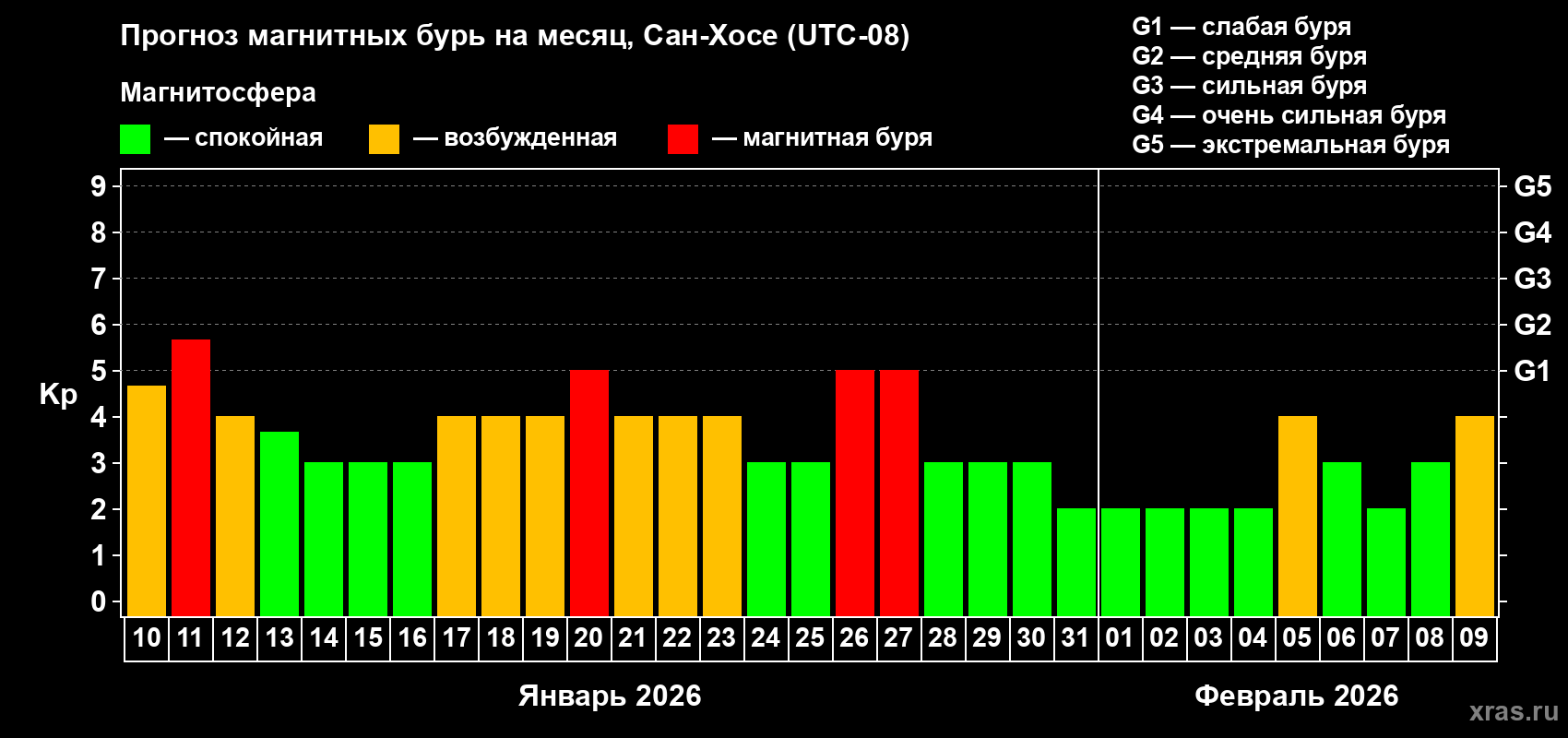 Прогноз максимального суточного геомагнитного индекса Kp на <b>1 месяц</b> (31 день) <b>с 10 января по 09 февраля 2026 г</b>