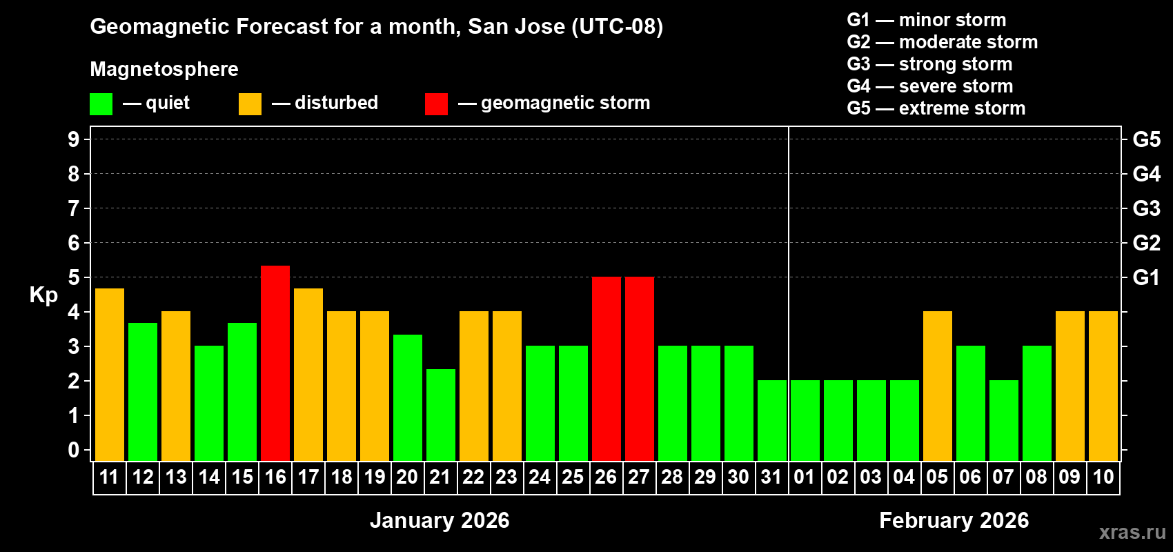 Forecast of the daily maximal value of geomagnetic index&nbsp;Kp for <b>1 month</b> (31 days) <b>from Jan 11, 2026 to Feb 10, 2026</b>
