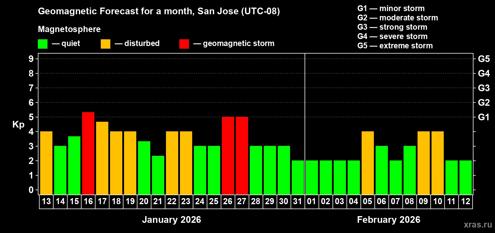 Forecast of the daily maximal value of geomagnetic index&nbsp;Kp for <b>1 month</b> (31 days) <b>from Jan 13, 2026 to Feb 12, 2026</b>