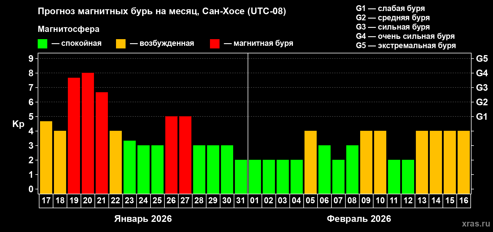 Прогноз максимального суточного геомагнитного индекса&nbsp;Kp на <b>1 месяц</b> (31 день) <b>с 17 января по 16 февраля 2026 г</b>