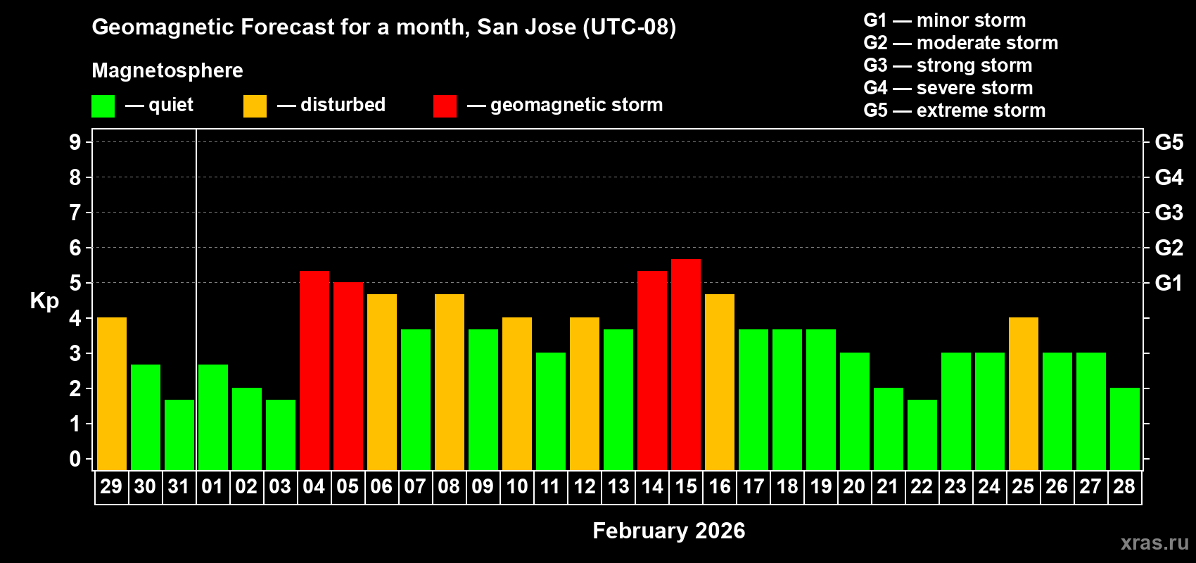 Forecast of the daily maximal value of geomagnetic index&nbsp;Kp for <b>1 month</b> (31 days) <b>from Jan 29, 2026 to Feb 28, 2026</b>