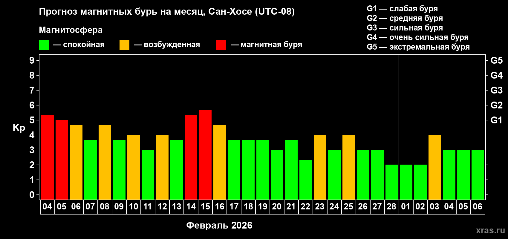 Прогноз максимального суточного геомагнитного индекса&nbsp;Kp на <b>1 месяц</b> (31 день) <b>с 04 февраля по 06 марта 2026 г</b>