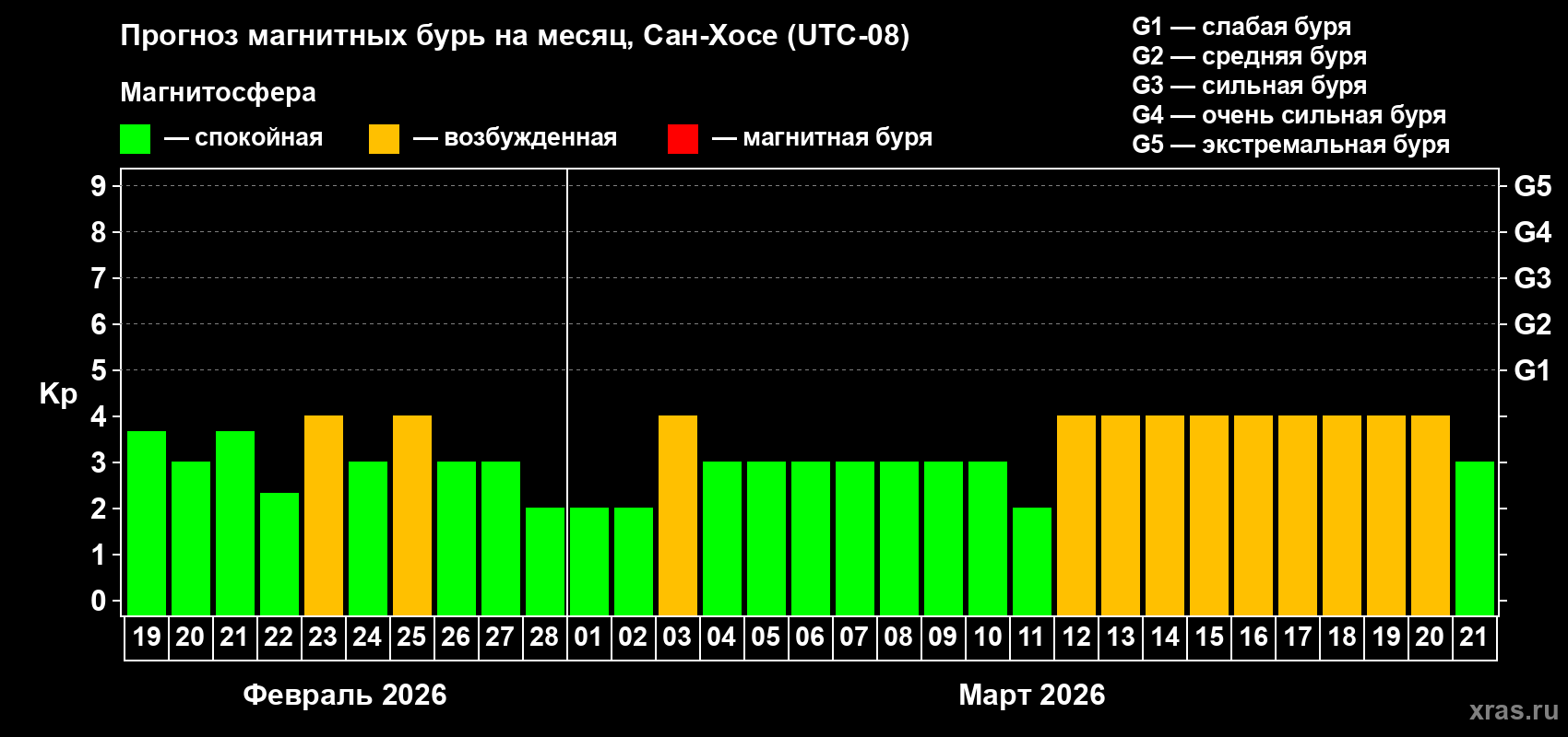 Прогноз максимального суточного геомагнитного индекса&nbsp;Kp на <b>1 месяц</b> (31 день) <b>с 19 февраля по 21 марта 2026 г</b>