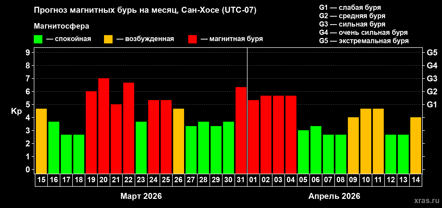 Прогноз максимального суточного геомагнитного индекса&nbsp;Kp на <b>1 месяц</b> (31 день) <b>с 15 марта по 14 апреля 2026 г</b>