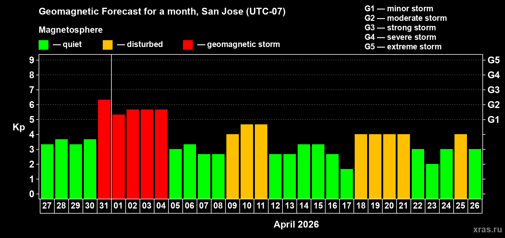 Forecast of the daily maximal value of geomagnetic index Kp for <b>1 month</b> (31 days) <b>from Mar 27, 2026 to Apr 26, 2026</b>