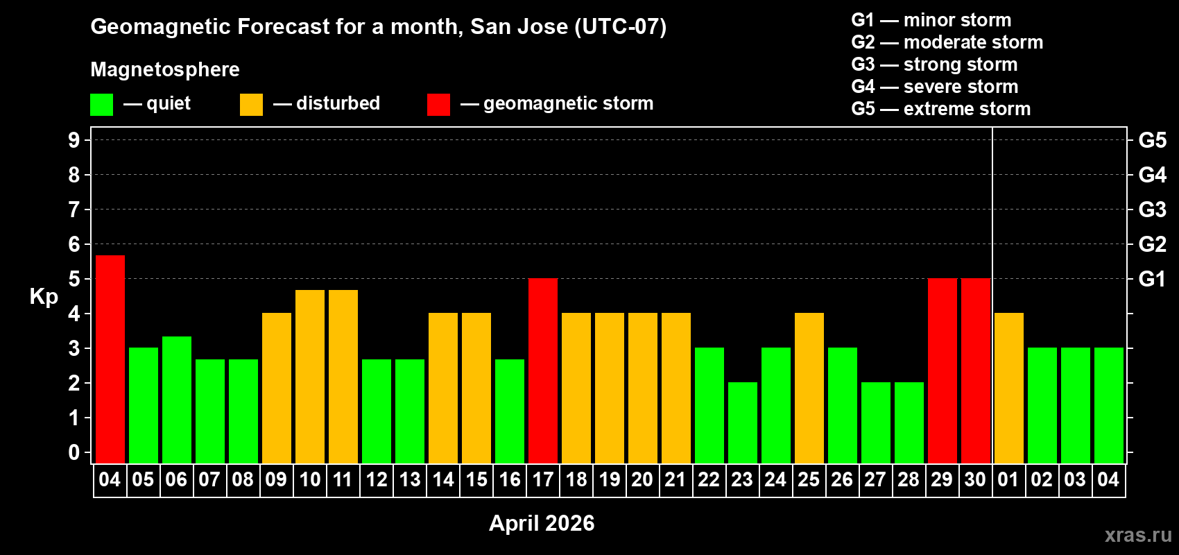 Forecast of the daily maximal value of geomagnetic index&nbsp;Kp for <b>1 month</b> (31 days) <b>from Apr 04, 2026 to May 04, 2026</b>