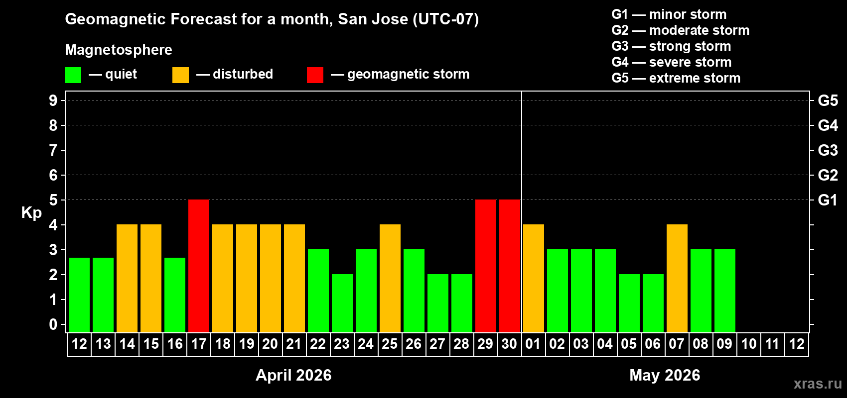 Forecast of the daily maximal value of geomagnetic index&nbsp;Kp for <b>1 month</b> (31 days) <b>from Apr 12, 2026 to May 12, 2026</b>