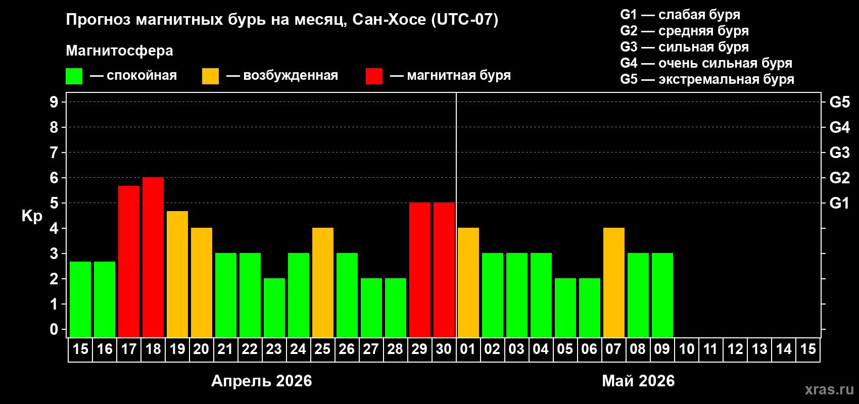 Прогноз максимального суточного геомагнитного индекса&nbsp;Kp на <b>1 месяц</b> (31 день) <b>с 15 апреля по 15 мая 2026 г</b>