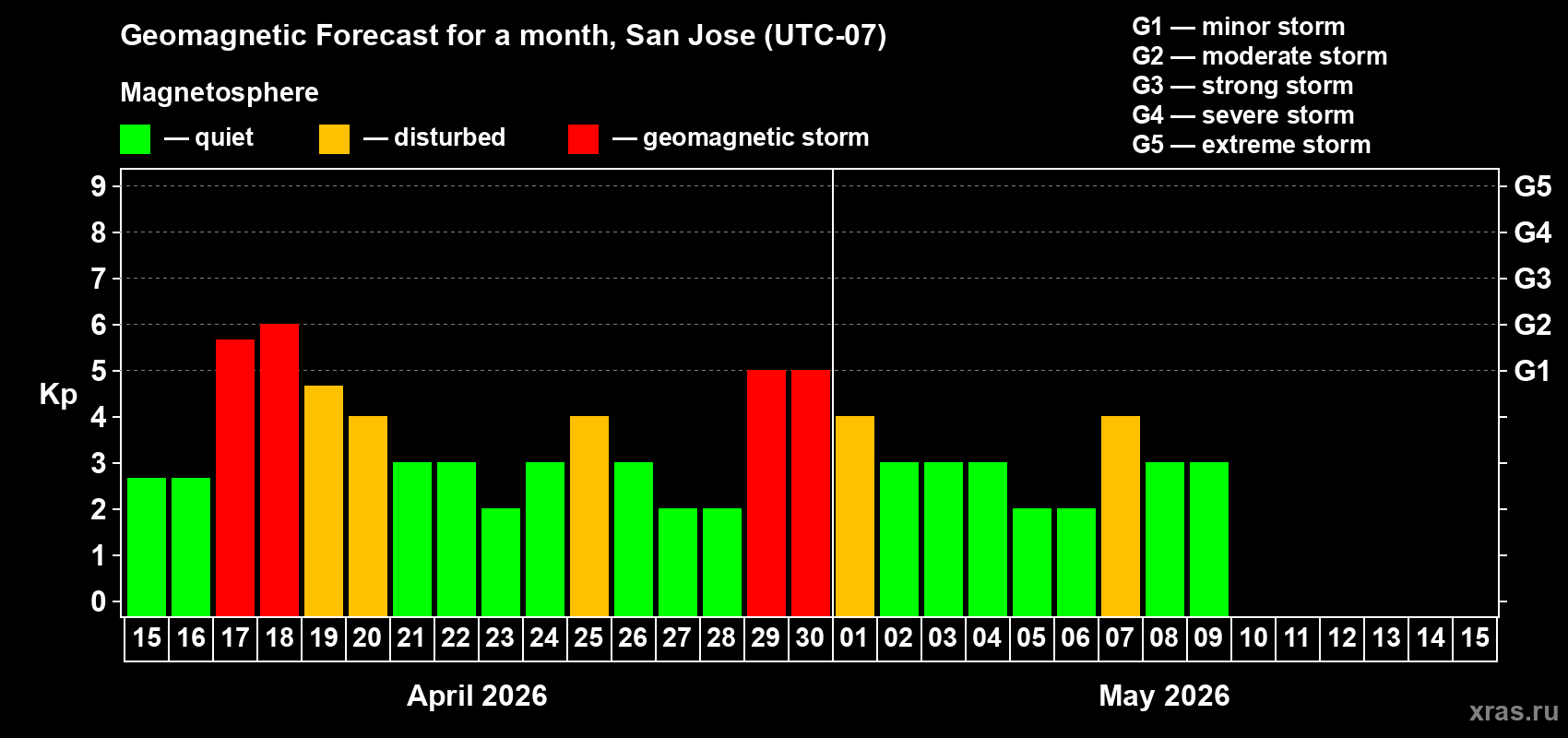 Forecast of the daily maximal value of geomagnetic index&nbsp;Kp for <b>1 month</b> (31 days) <b>from Apr 15, 2026 to May 15, 2026</b>