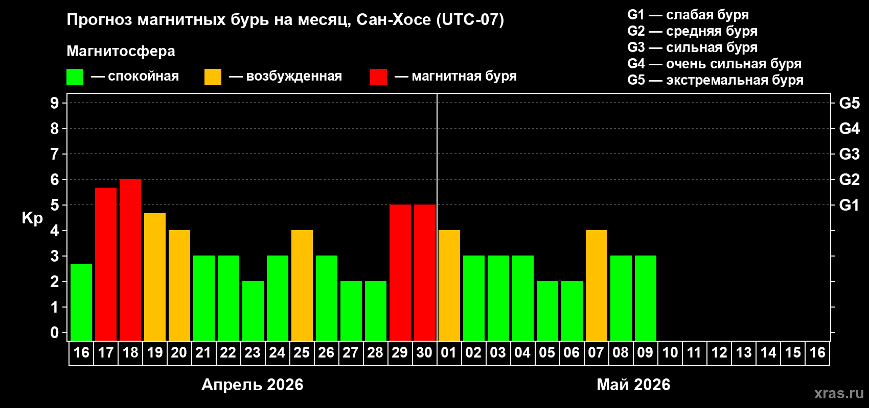 Прогноз максимального суточного геомагнитного индекса&nbsp;Kp на <b>1 месяц</b> (31 день) <b>с 16 апреля по 16 мая 2026 г</b>