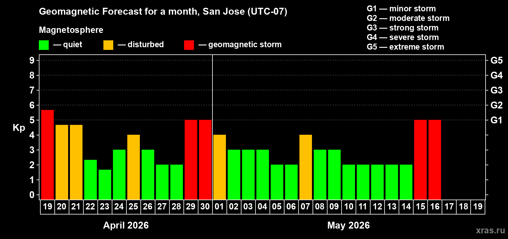 Forecast of the daily maximal value of geomagnetic index&nbsp;Kp for <b>1 month</b> (31 days) <b>from Apr 19, 2026 to May 19, 2026</b>