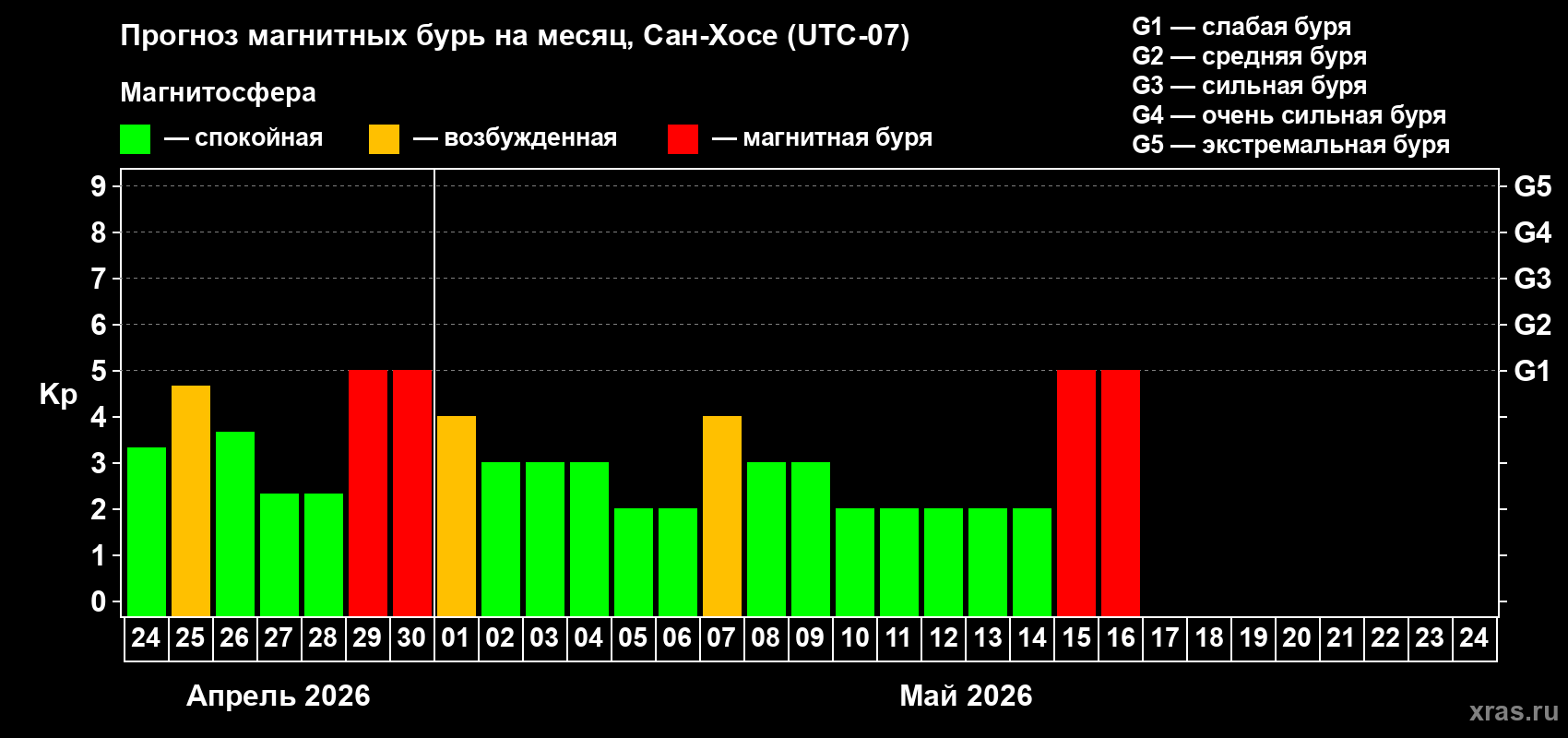 Прогноз максимального суточного геомагнитного индекса&nbsp;Kp на <b>1 месяц</b> (31 день) <b>с 24 апреля по 24 мая 2026 г</b>