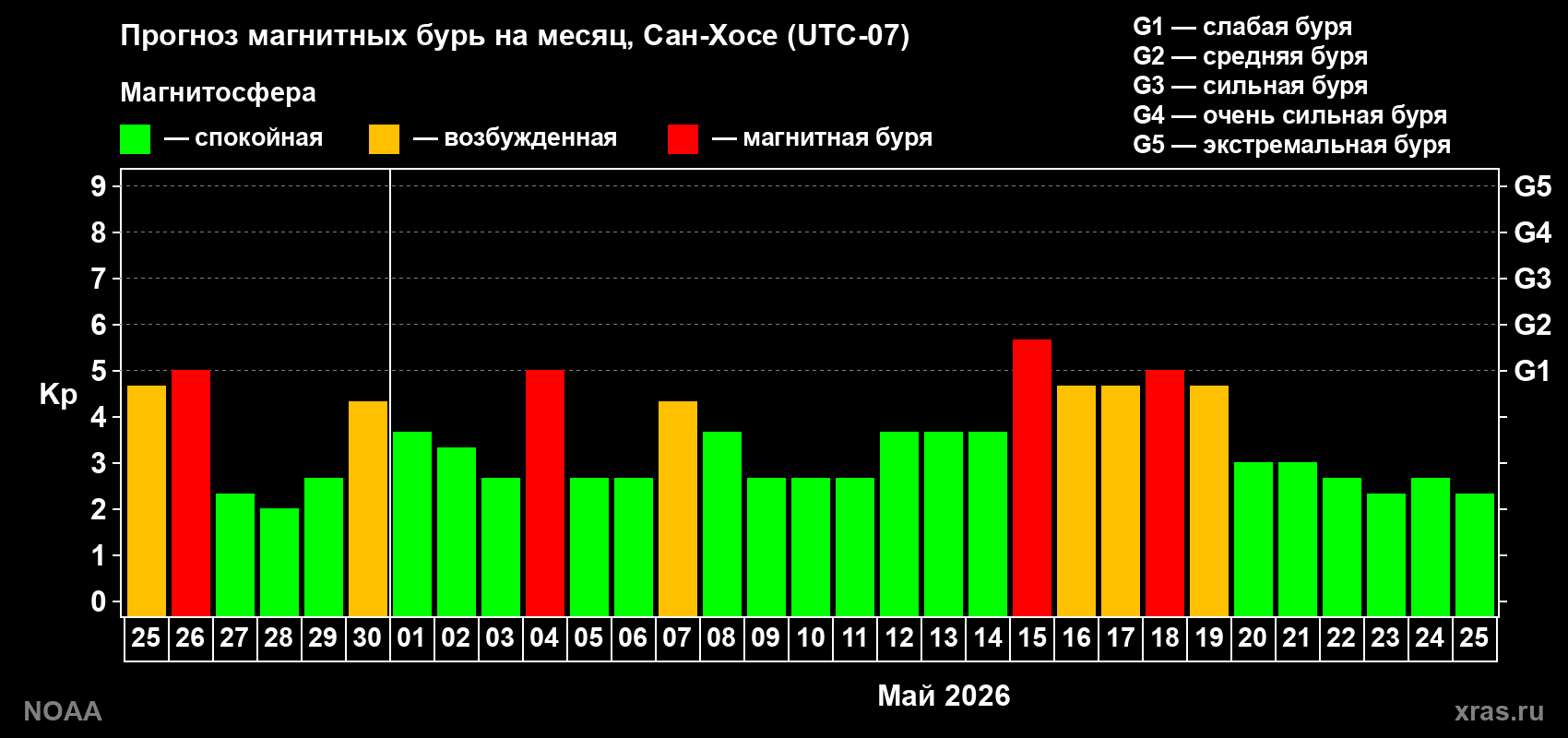 Прогноз максимального суточного геомагнитного индекса&nbsp;Kp на <b>1 месяц</b> (31 день) <b>с 25 апреля по 25 мая 2026 г</b>