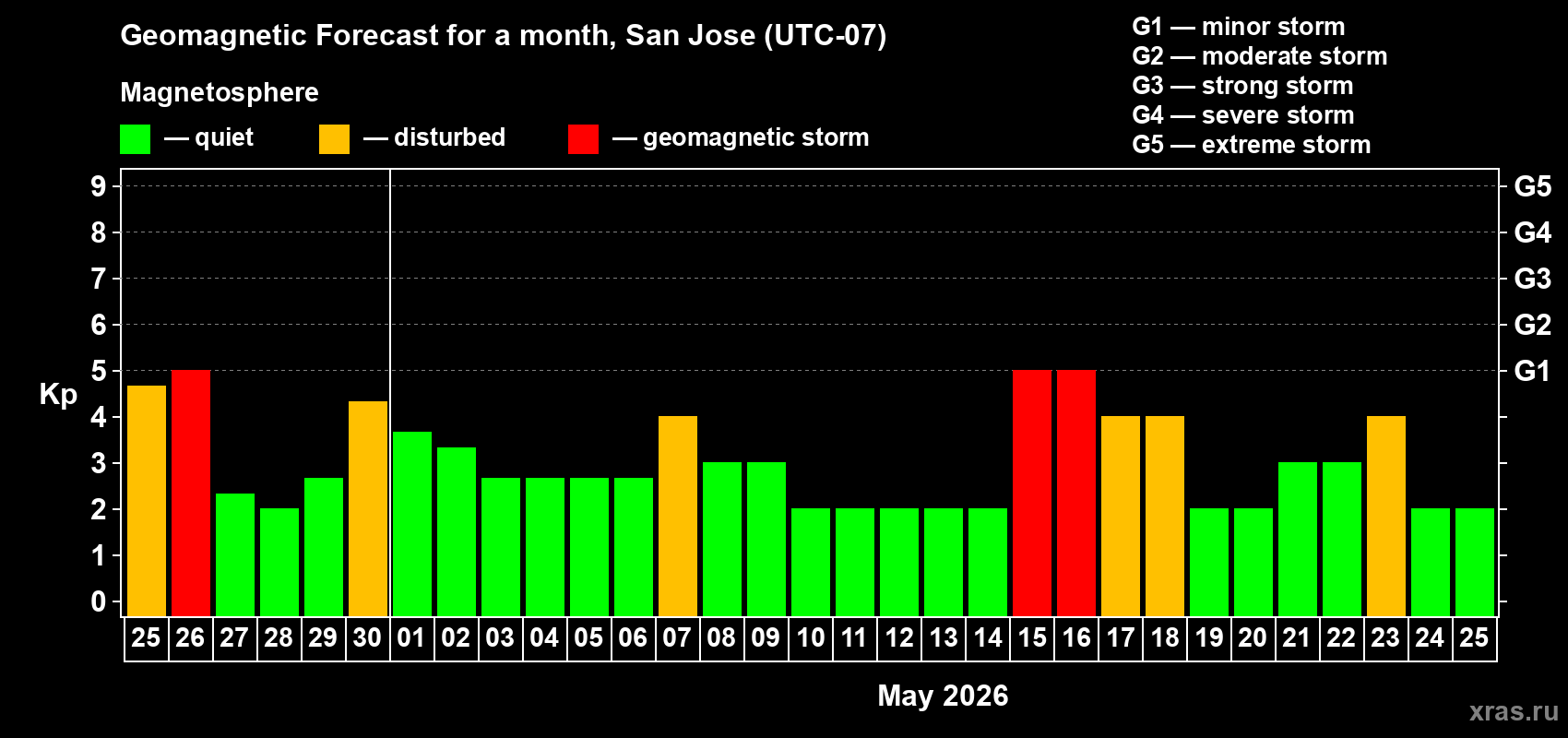 Forecast of the daily maximal value of geomagnetic index&nbsp;Kp for <b>1 month</b> (31 days) <b>from Apr 25, 2026 to May 25, 2026</b>