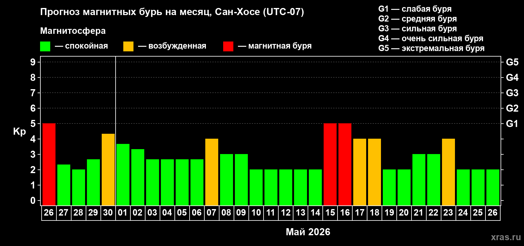 Прогноз максимального суточного геомагнитного индекса&nbsp;Kp на <b>1 месяц</b> (31 день) <b>с 26 апреля по 26 мая 2026 г</b>