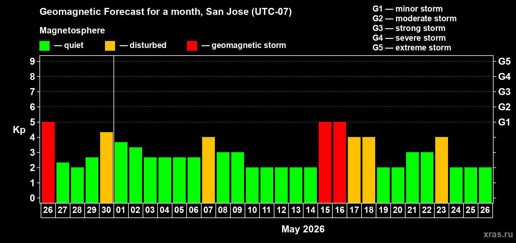 Forecast of the daily maximal value of geomagnetic index&nbsp;Kp for <b>1 month</b> (31 days) <b>from Apr 26, 2026 to May 26, 2026</b>