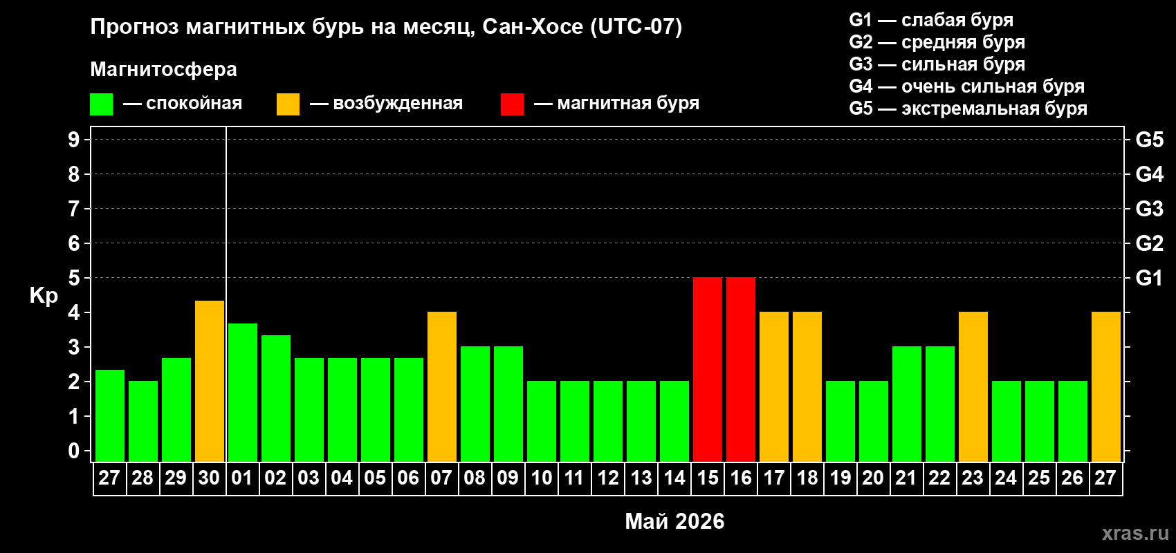 Прогноз максимального суточного геомагнитного индекса&nbsp;Kp на <b>1 месяц</b> (31 день) <b>с 27 апреля по 27 мая 2026 г</b>