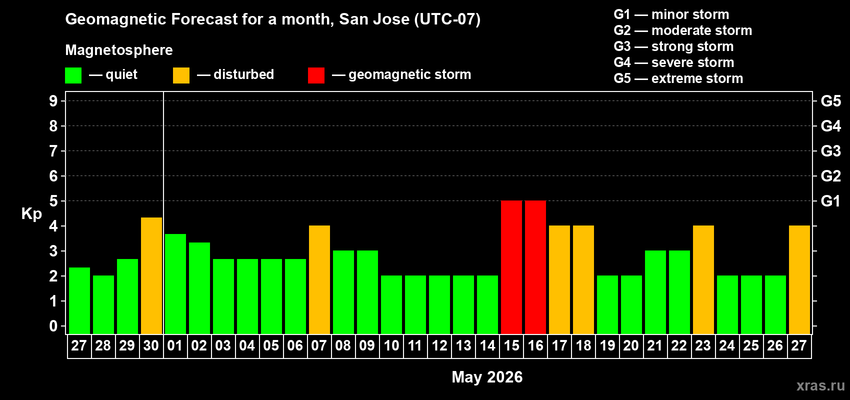 Forecast of the daily maximal value of geomagnetic index&nbsp;Kp for <b>1 month</b> (31 days) <b>from Apr 27, 2026 to May 27, 2026</b>